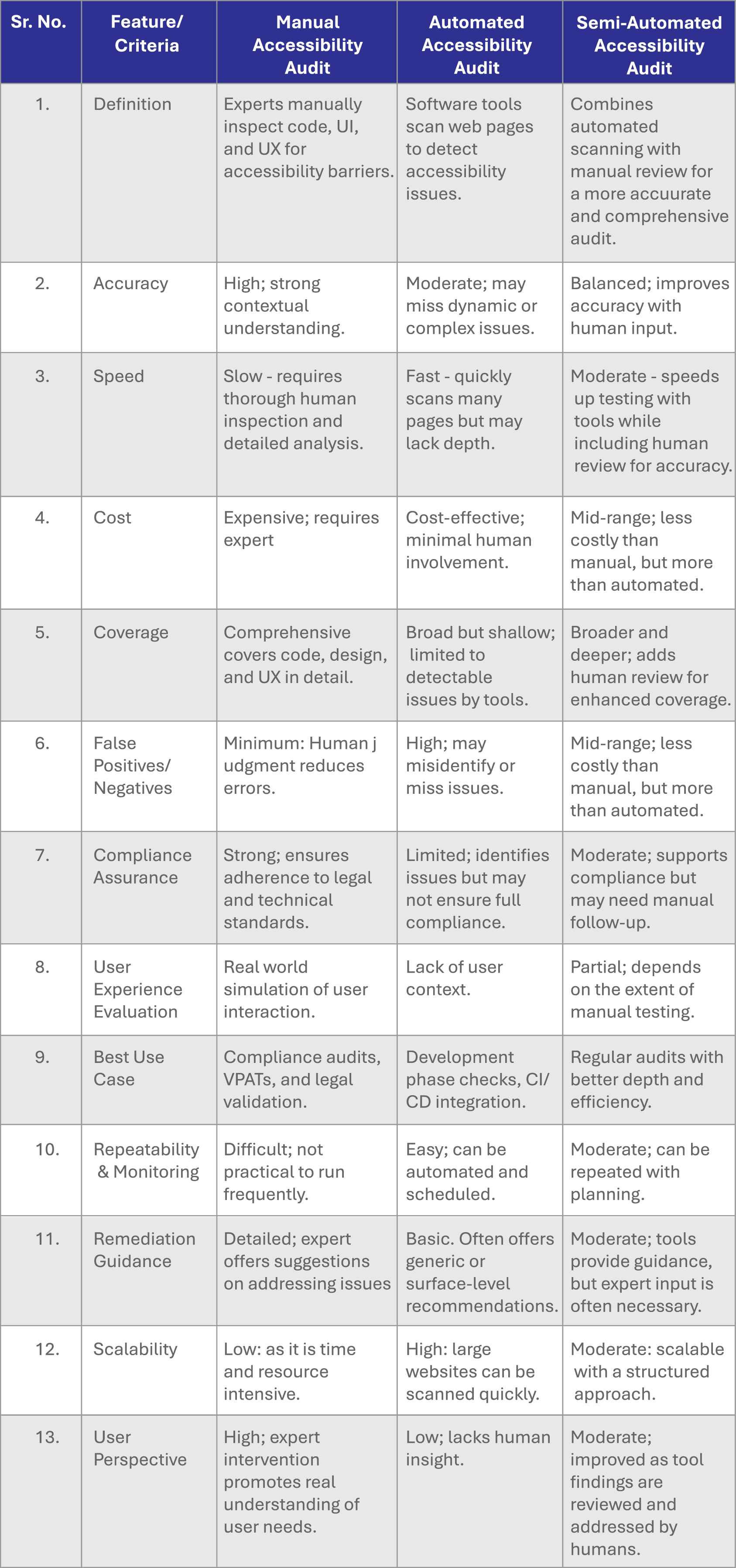 Manual Website Accessibility Audit